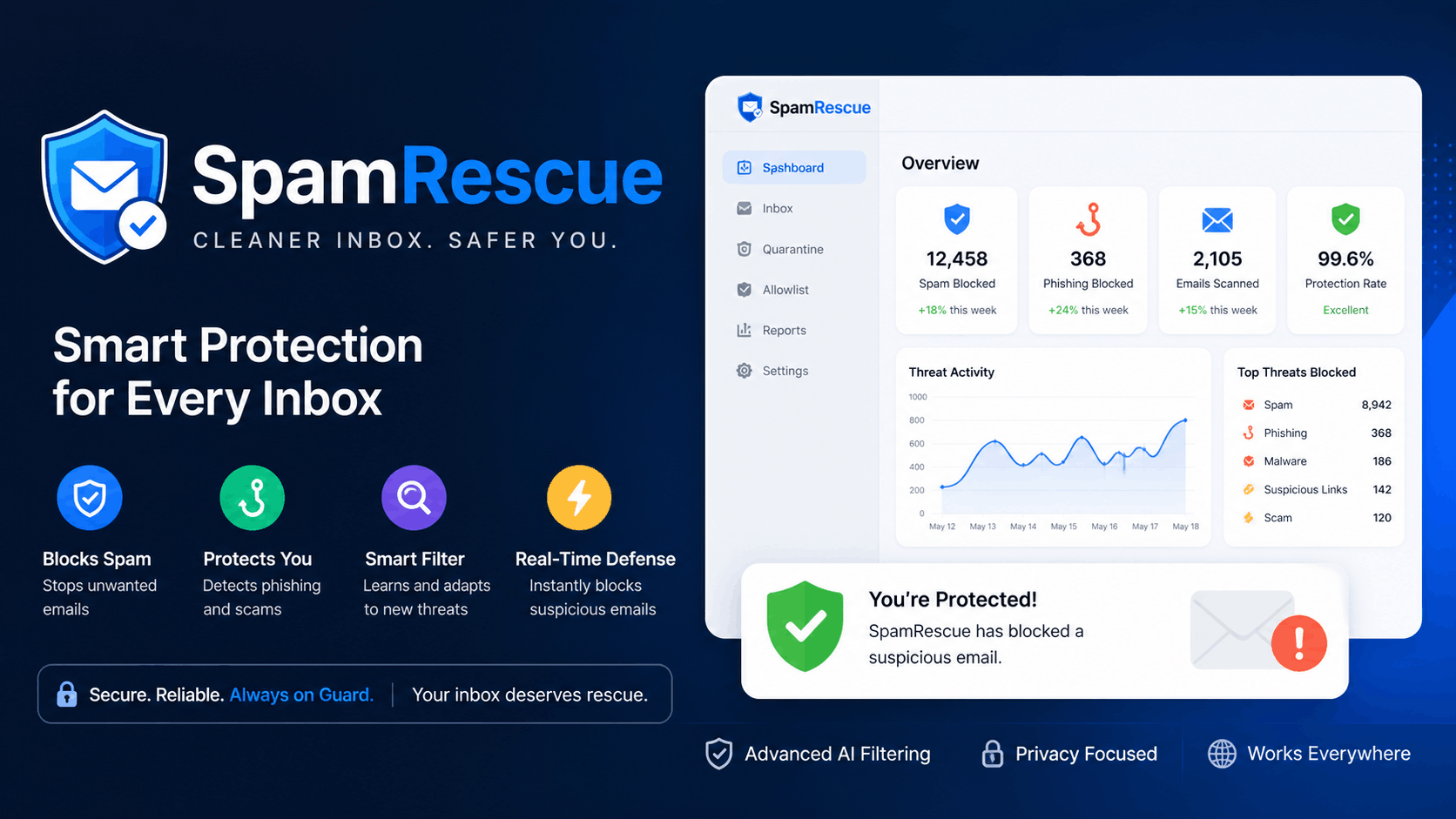 SpamRescue benefits